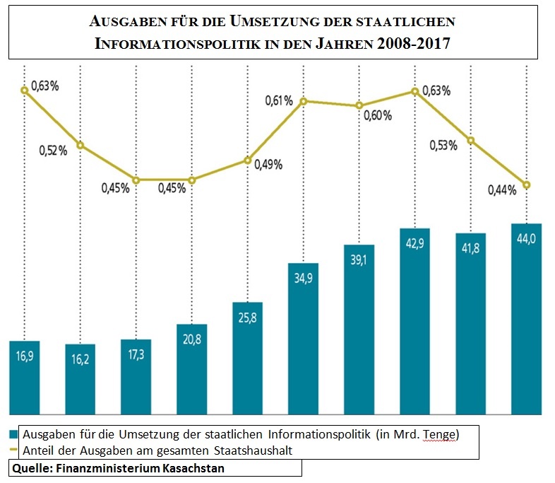 Grafik Staatsmedien Ausgaben Kasachstan