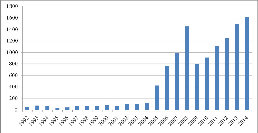 Relations commerciales Chine Kirghizstan 1992 2014
