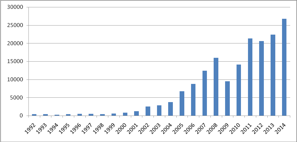 Relations commerciales Chine Kazakhstan 1992 2014