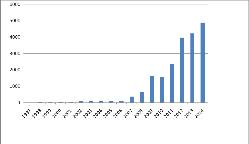 Relations commerciales Chine Turkménistan 1992 2014