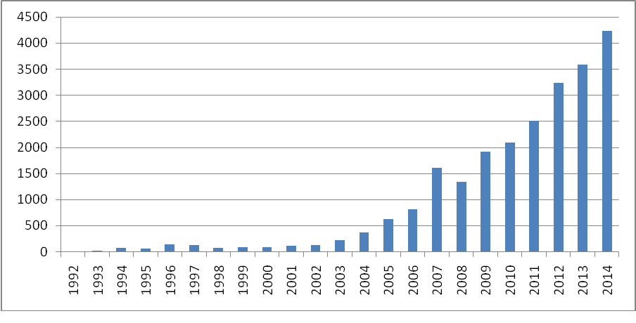Relations commerciales Chine Ouzbékistan 1992 2014