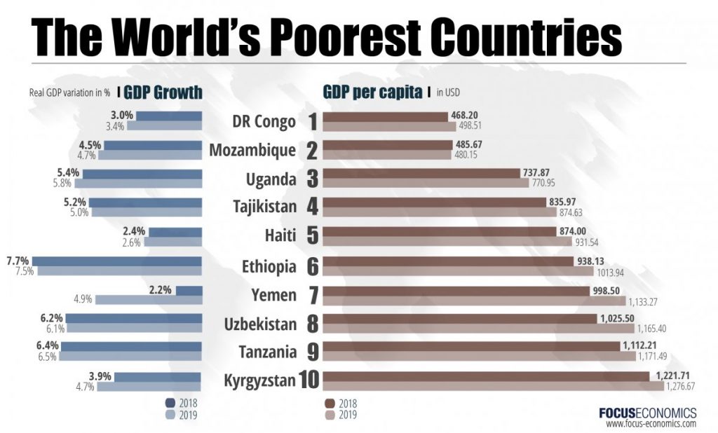 Trois États centrasiatiques parmi les plus pauvres du monde