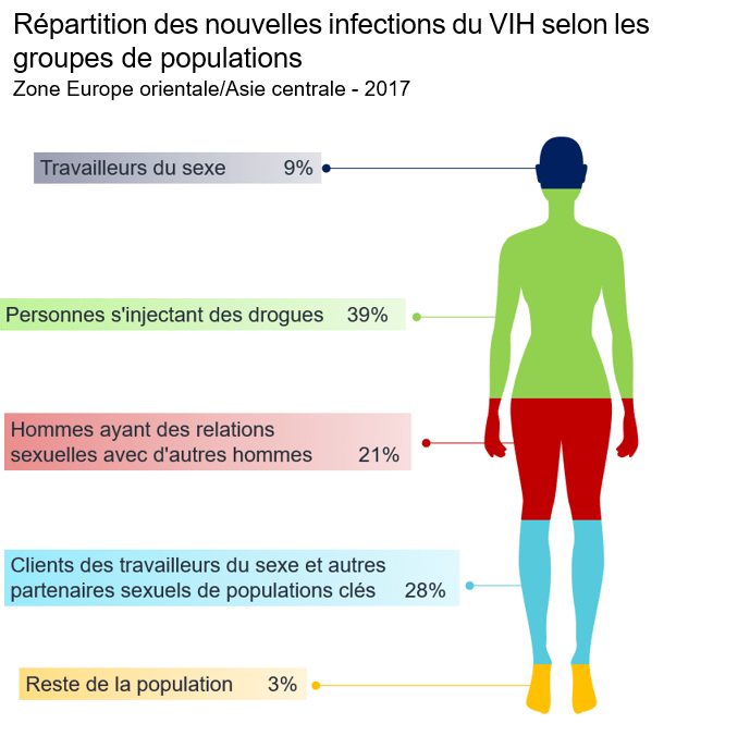 Asie Centrale Santé Épidémie HIV VIH Propagation