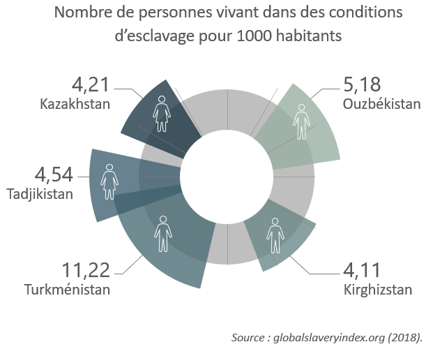 Asie Centrale Société Esclavage Moderne Travail Forcé