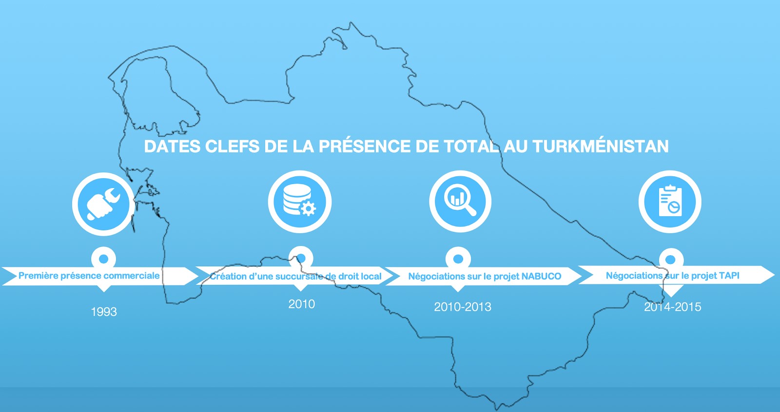 Total Turkménistan Hydrocarbures Pétrole Gaz Economie présence Dates Chronologie